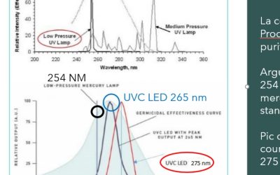 Focus sur l&rsquo;UVC LED